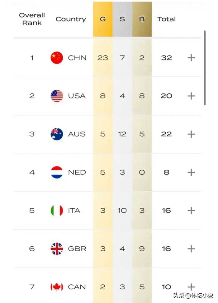 多哈游泳世锦赛金牌榜:中国23金第一，甩美国15金，澳大利亚第三