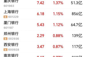 已上市的18家城商银行谁最有投资价值，上海银行还是江苏银行？